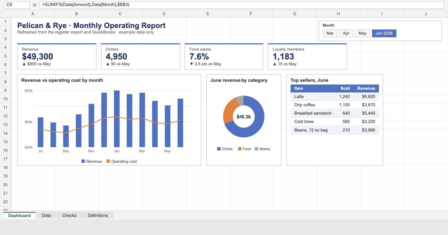 The cafe report laid out as an Excel workbook with a slicer, KPI cells, charts, and sheet tabs