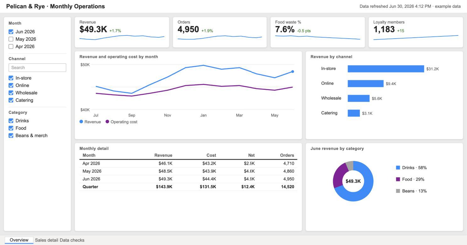 The cafe report laid out as a Power BI style page with slicers, KPI cards, and visuals