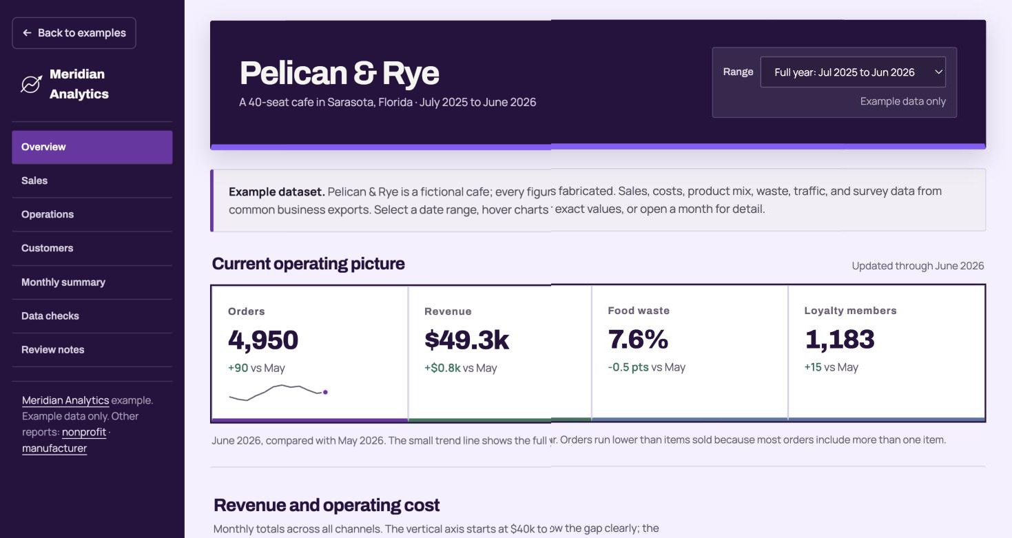 Cafe dashboard with revenue, product, and waste charts