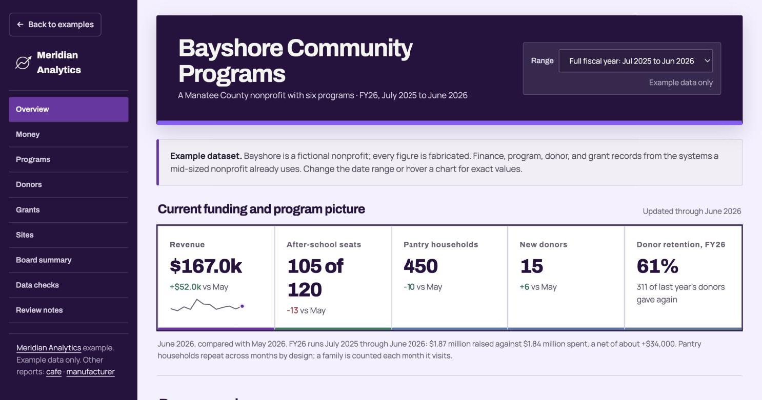 Nonprofit dashboard with funding and program charts